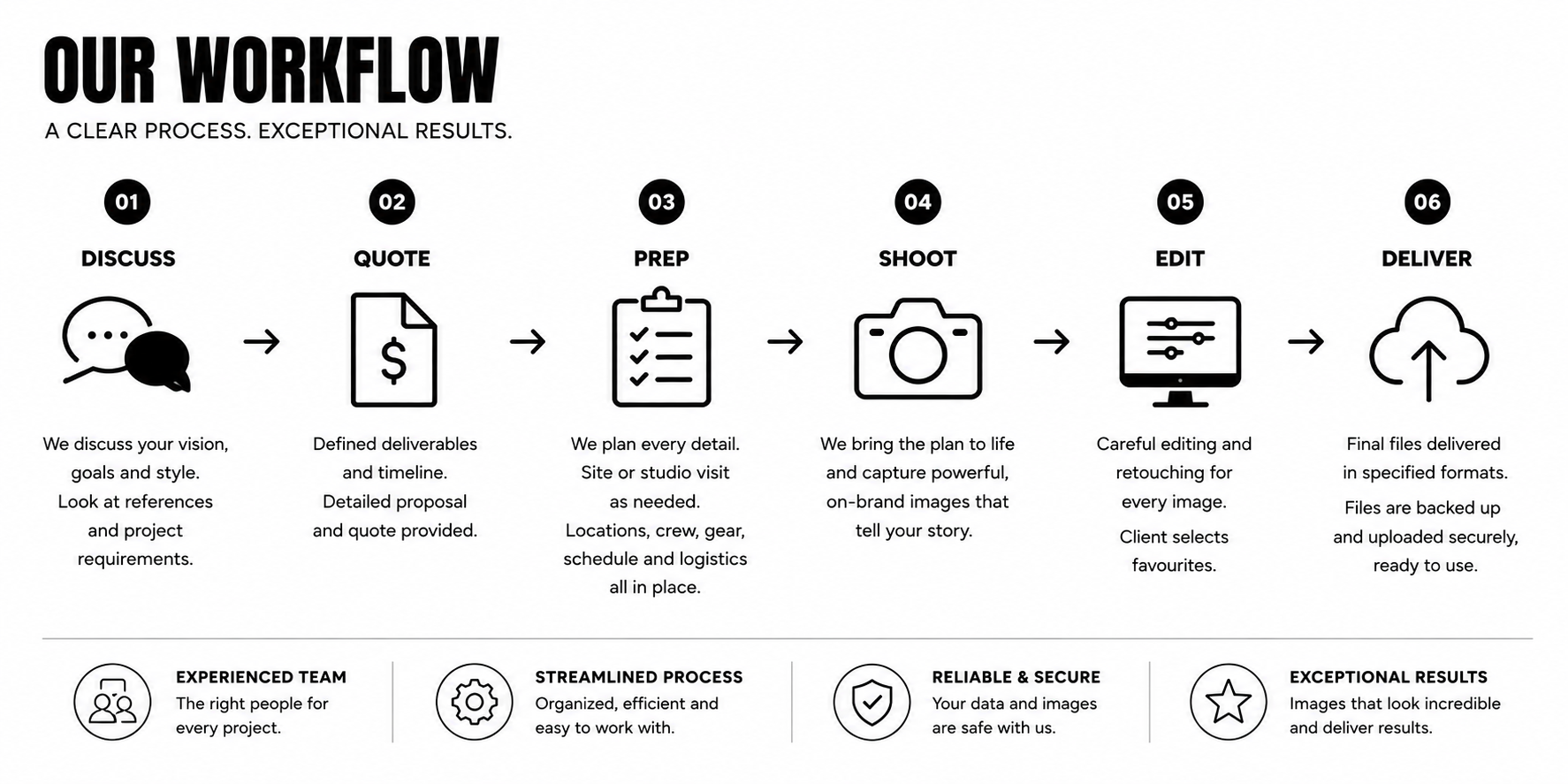 Commercial photography production workflow illustrating the process from consultation and planning through photography, retouching and final file delivery.