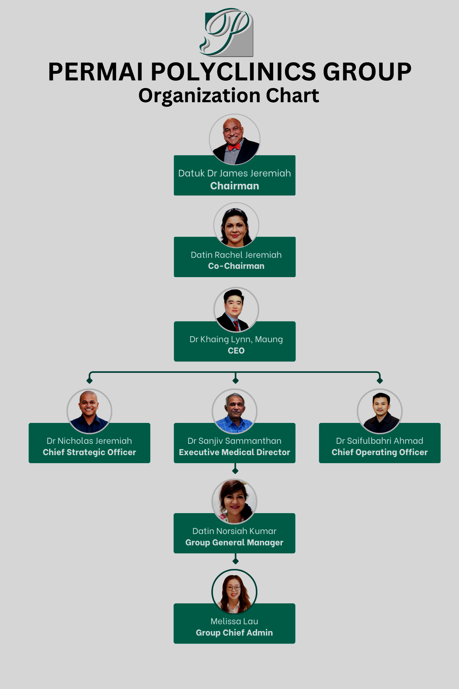 Organization chart of PERMAI POLYCLINICS GROUP featuring photos and titles of executives, including Chairman Dr. James Jeremiah, Co-Chairman Rachel Jeremiah, CEO Dr. Khaing Lynn, and Group General Manager Melissa Lau.