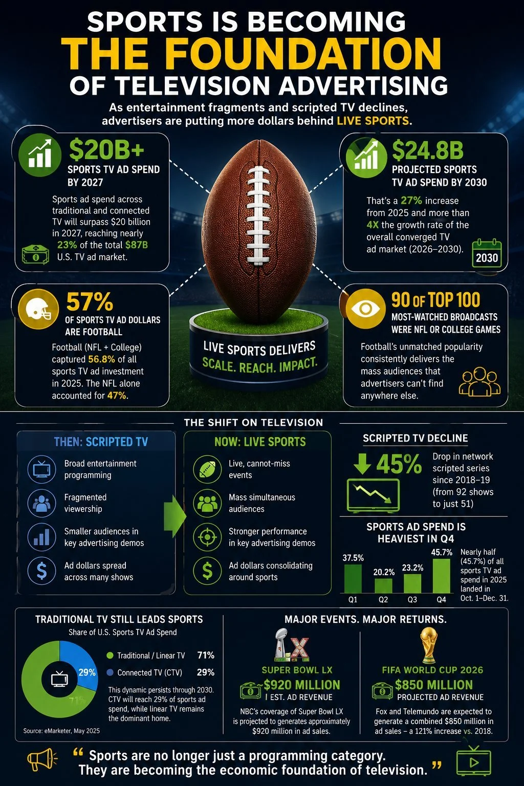 Infographic about the future of sports broadcasting and advertising, showing projected TV ad spend growth, the rise of live sports, decline of scripted TV, and major sporting events like the Super Bowl and FIFA World Cup.