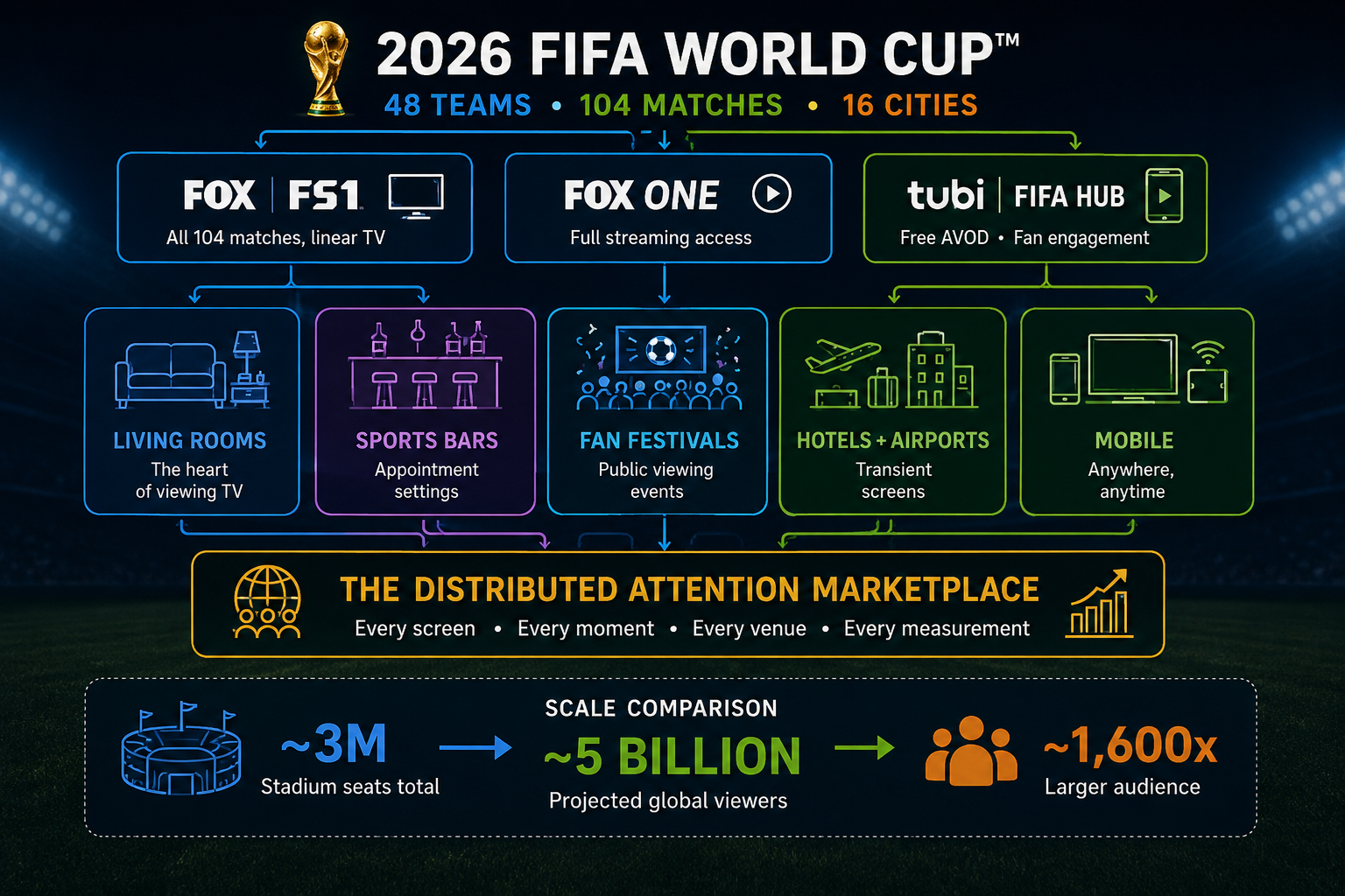 Infographic explaining the 2026 FIFA World Cup, featuring 48 teams, 104 matches, and 16 cities. It outlines media coverage options including FOX FS1, FOX ONE, and FIFA HUB, along with viewing environments like living rooms, sports bars, fan festivals, hotels, airports, and mobile devices. The graphic highlights the distributed attention marketplace across all screens and venues, with stadium seating for around 3 million, projected global viewers of approximately 5 billion, and a larger audience about 1,600 times bigger.