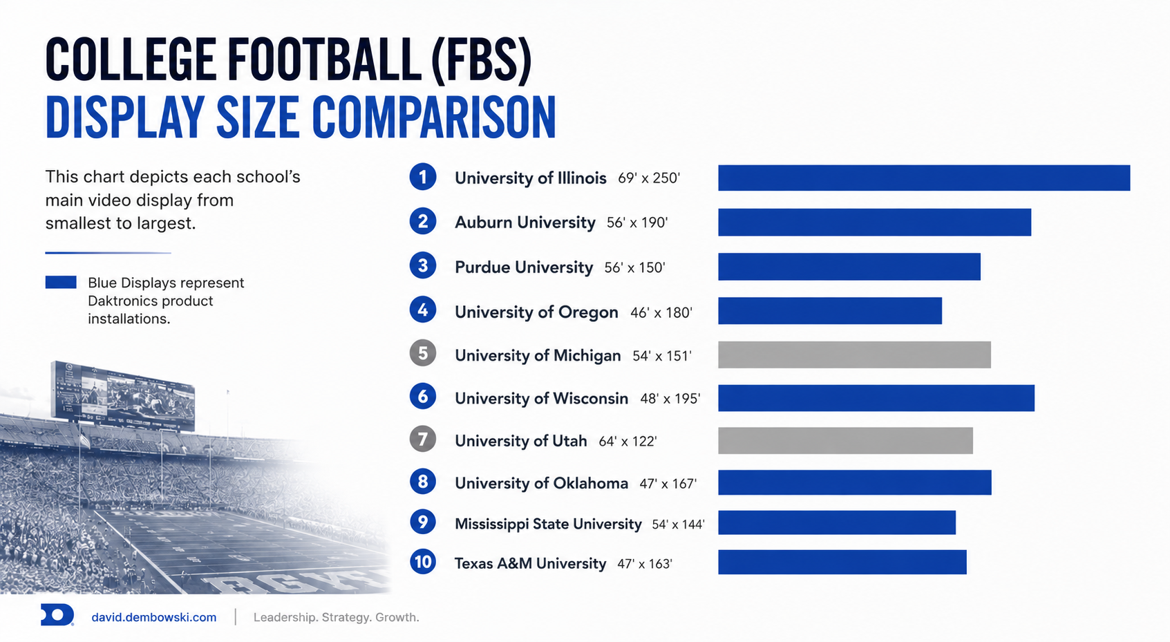 Chart comparing display sizes of college football video displays from various universities, with University of Illinois having the largest, and Texas A&M University the smallest, with color codes indicating product installations.