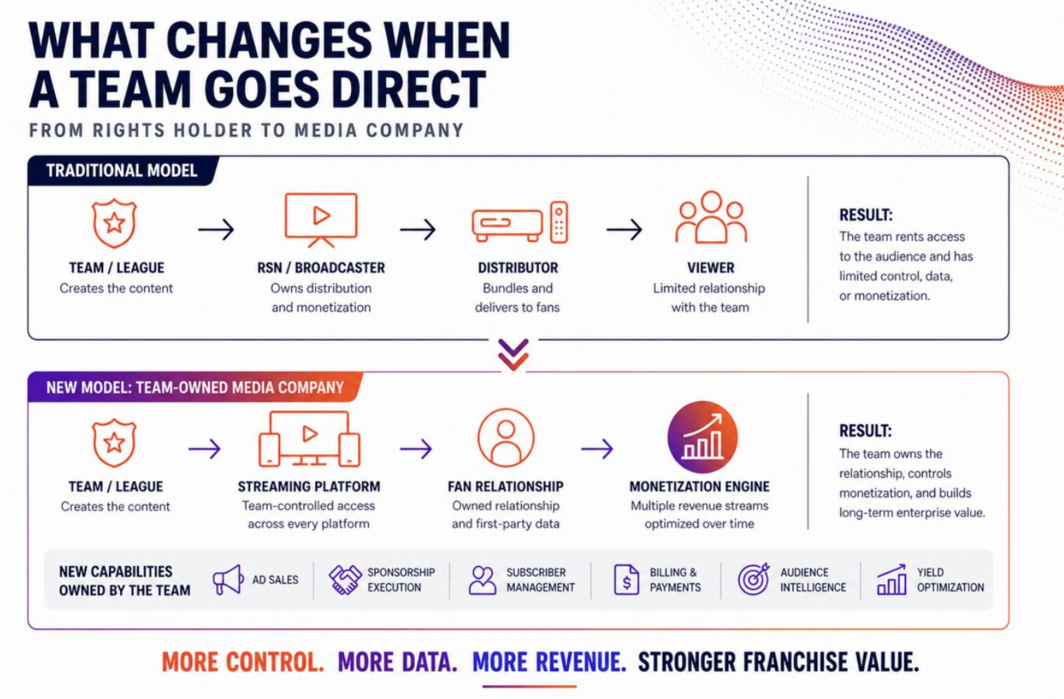 Diagram contrasting traditional media model with a team-owned media company model, highlighting changes in control, data, revenue, and franchise value.