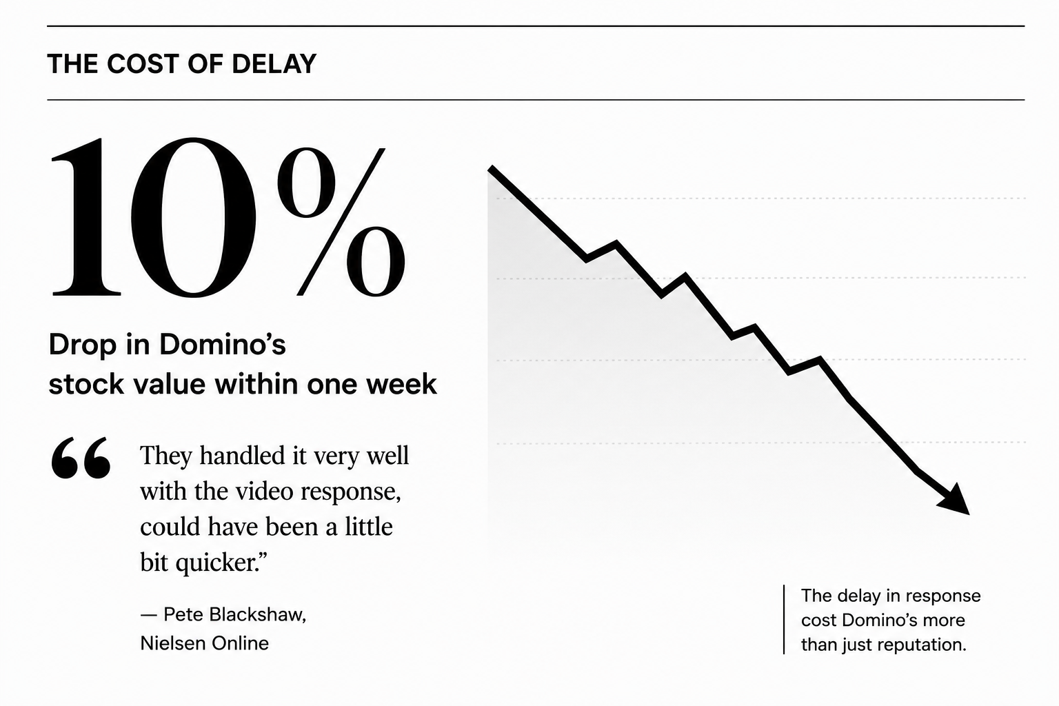Black-and-white editorial infographic illustrating the 2009 Domino's crisis communications case study, highlighting more than 1 million YouTube views within days and emphasizing how a single employee video became a global reputation crisis.