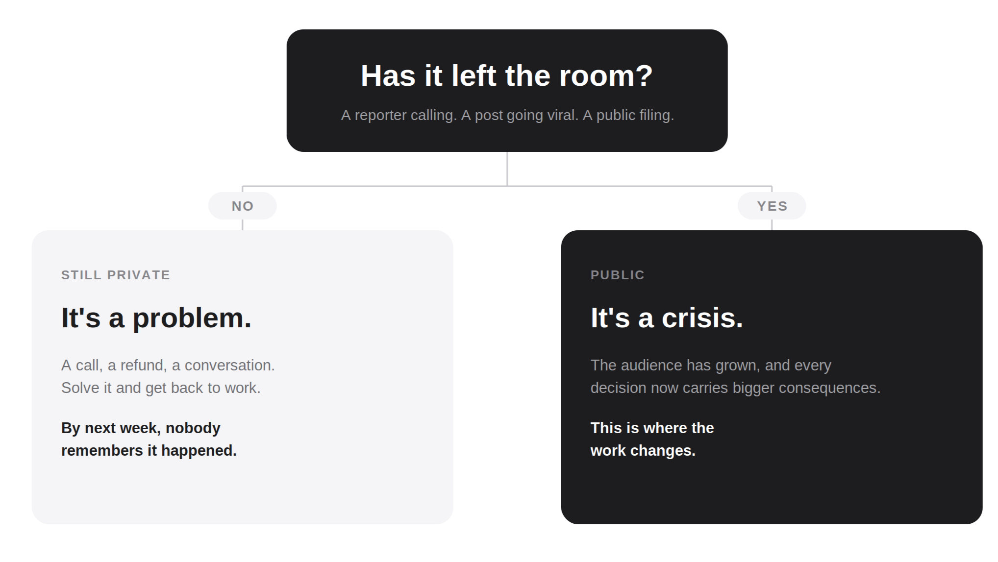 Flowchart displaying a decision about leaving a room, with options 'No' leading to 'Still Private: It's a problem,' and 'Yes' leading to 'Public: It's a crisis'.