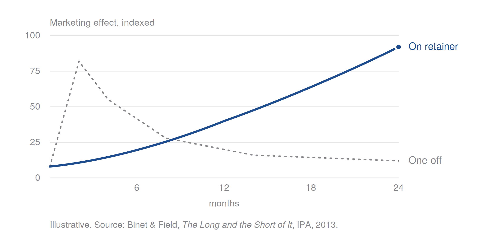Line graph showing marketing effect over 24 months, with 'On retainer' increasing and 'One-off' decreasing.