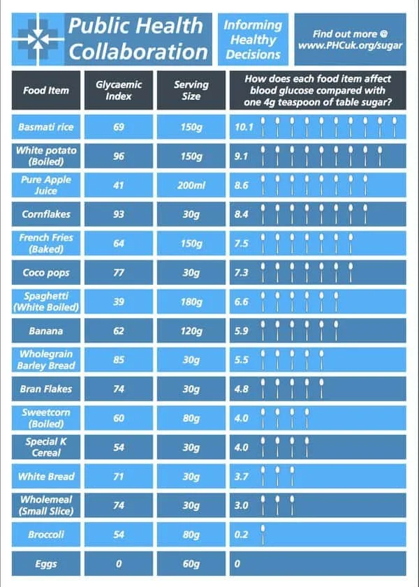 Public Health Collaboration Glycaemic Index