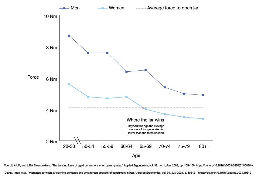 Grip strength decline