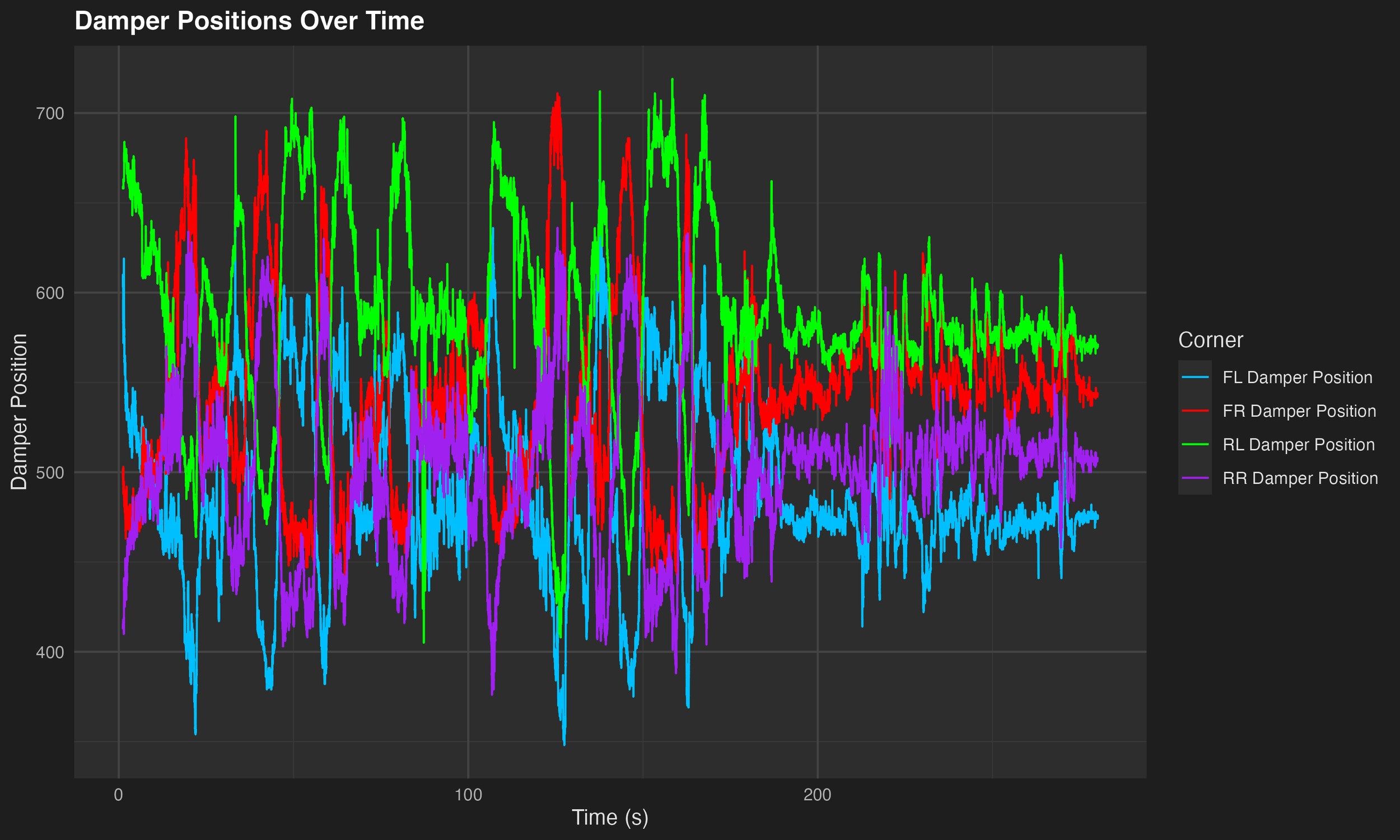 This quick snippet of the end of a stint shows the difference between on track movement versus the movement experienced cruising along in the paddock. 