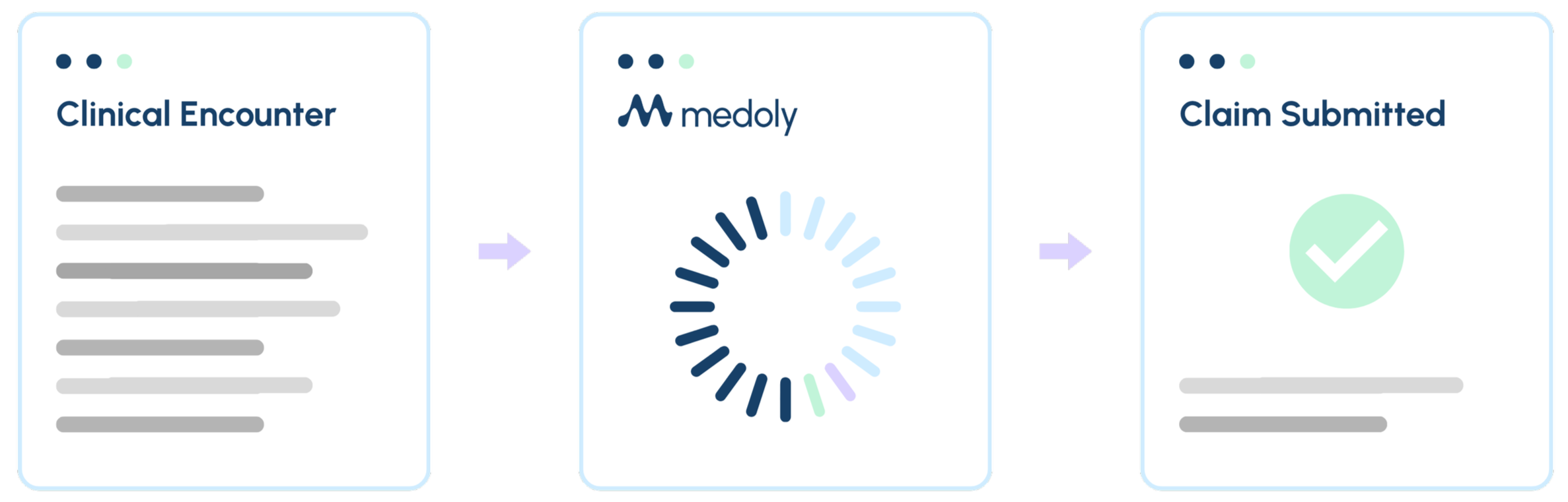 Diagram showing a three-step process: 1. Clinical Encounter with text lines, 2. Medoly logo and loading circle, 3. Claim Submitted with a check mark.