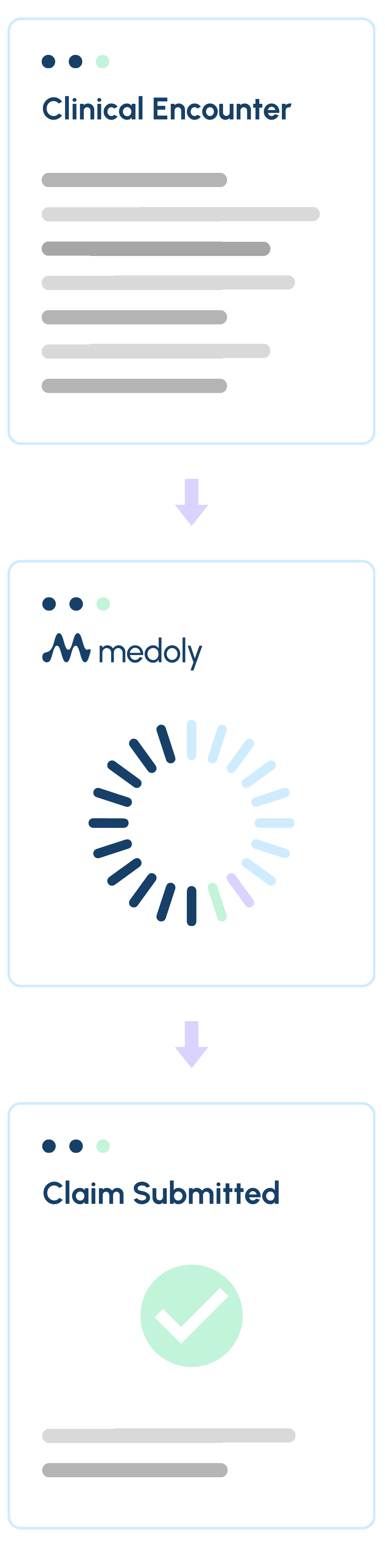 Process flow diagram showing the steps for submitting a clinical encounter claim, involving initial data entry, processing with Medoly, loading icon, and confirmation of claim submission.