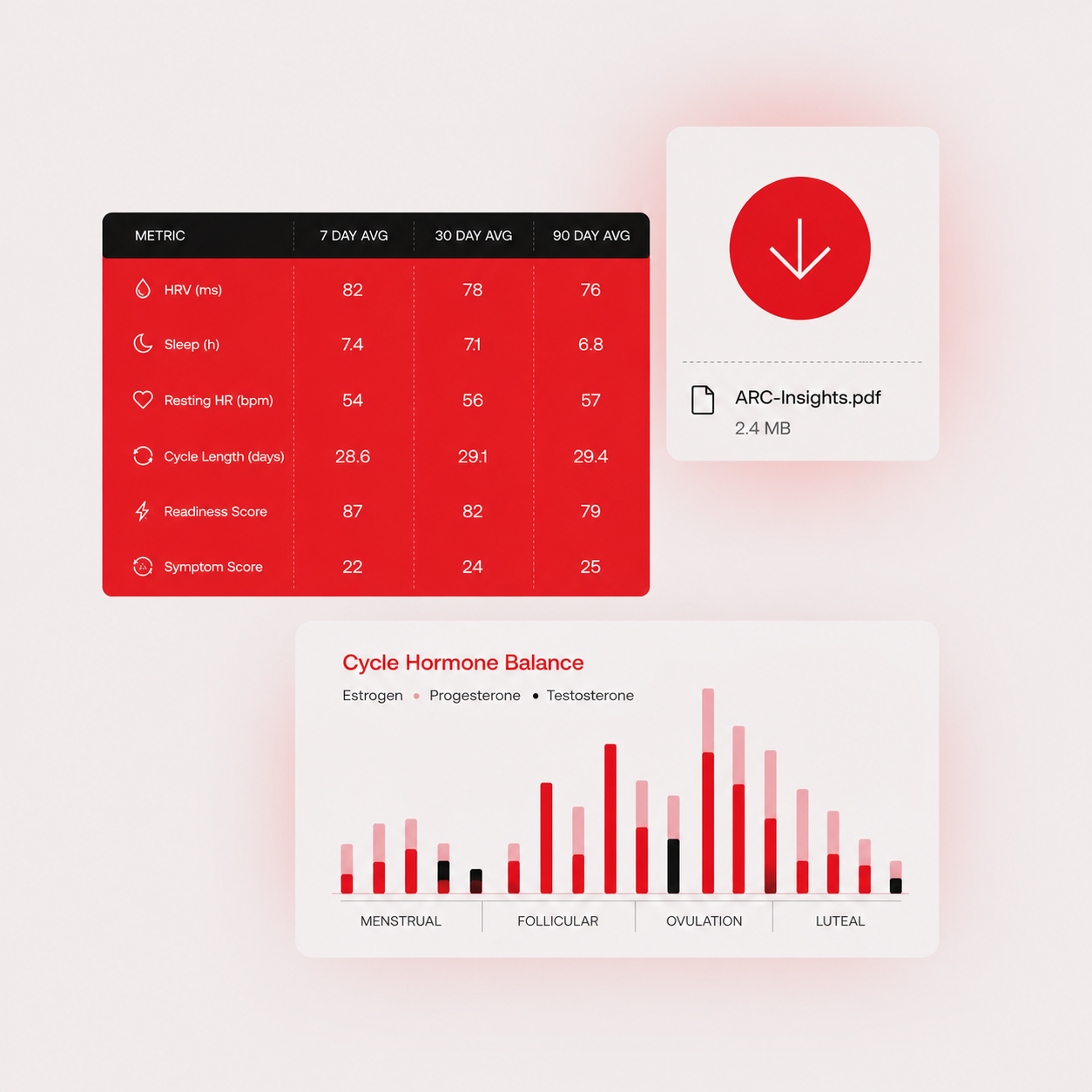 A digital health report showing metrics related to cycle hormone balance, including HRV, sleep, resting heart rate, cycle length, readiness score, and symptom score, with a download button for a PDF report.
