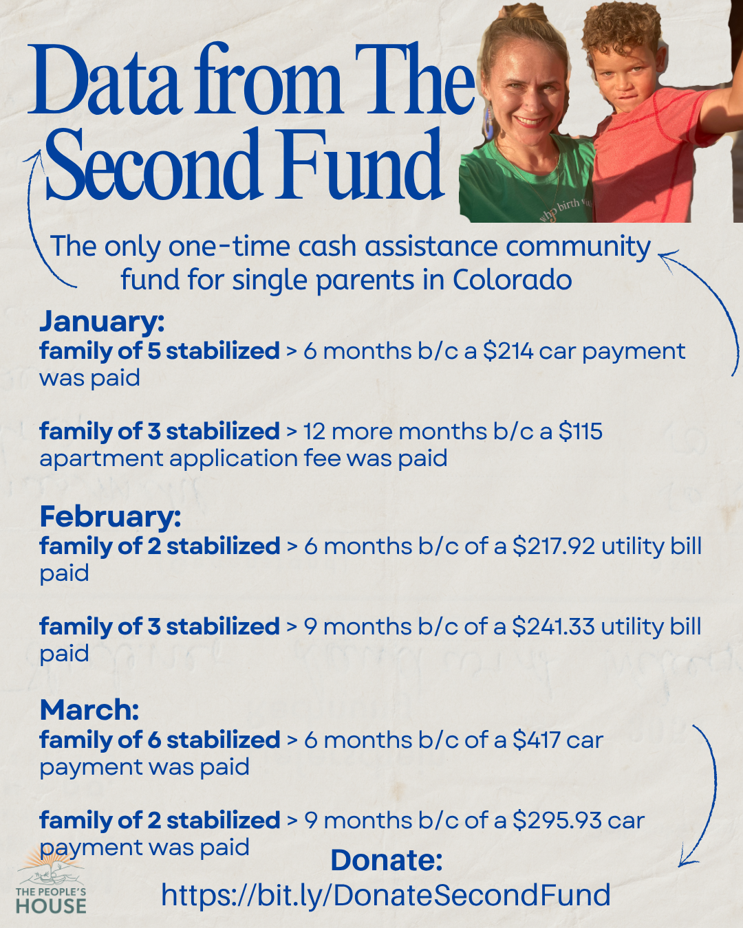 A flyer titled 'Data from The Second Fund' providing information about a one-time cash assistance community fund for single parents in Colorado. It lists stabilization data for families from January to March, including payment details and utility bills, and includes a photo of a woman and a child taking a selfie, with a logo for The People's House at the bottom.