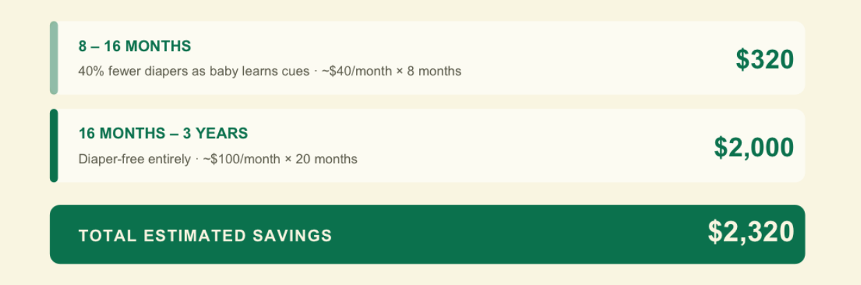 Estimated savings on diapers. The first row is for 8-16 months with 40% fewer diapers. The second row is for 16 months to 3 years, costing $2,000, diaper-free. Total savings amount to $2,320 for infants, children and babies who learn EC.
