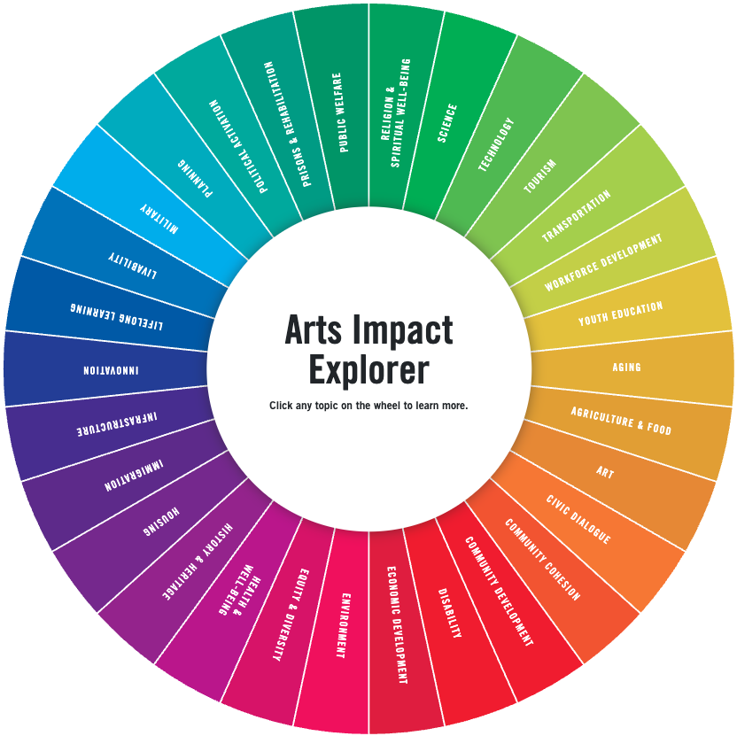 A rainbow of colored wedges make a circle. Each wedge contains a word or phrase, like "environment," "public welfare," or "innovation."