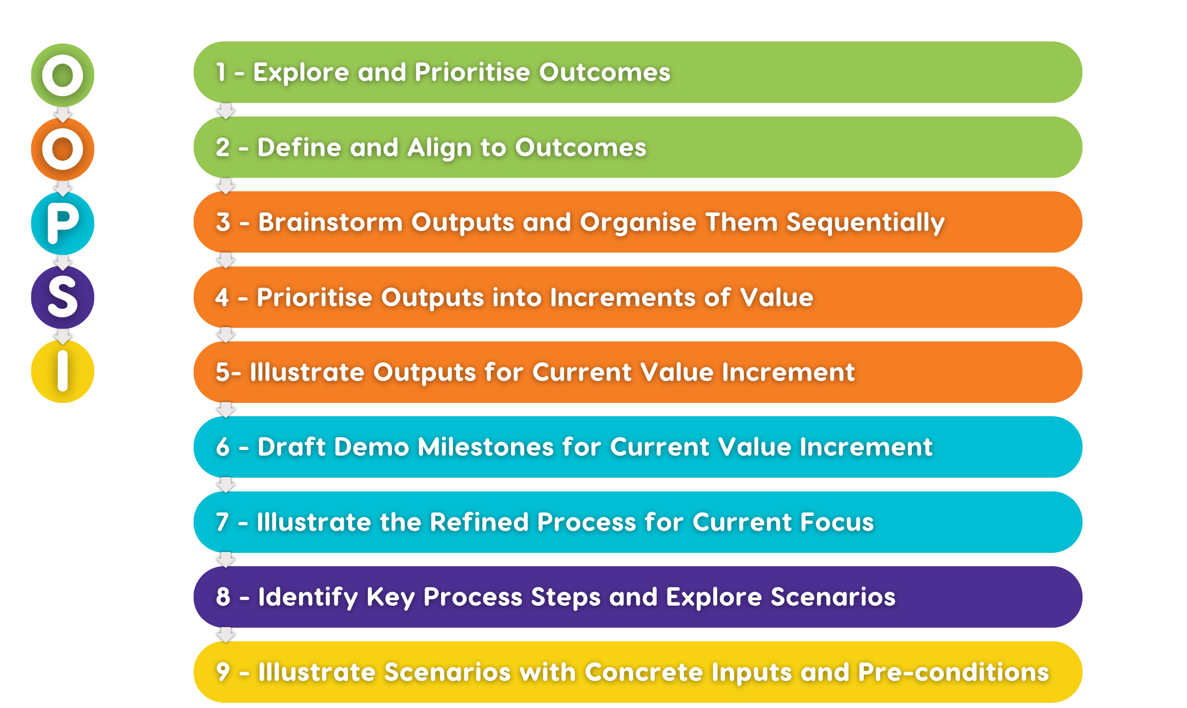 A flowchart with numbered steps. Step 1: Explore and Prioritize Outcomes, Step 2: Define and Align to Outcomes, Step 3: Brainstorm Outputs and Organize Them Sequentially, Step 4: Prioritize Outputs into Increments of Value, Step 5: Illustrate Outputs for Current Value Increment, Step 6: Draft Demo Milestones for Current Value Increment, Step 7: Illustrate the Refined Process for Current Focus, Step 8: Identify Key Process Steps and Explore Scenarios, Step 9: Illustrate Scenarios with Concrete Inputs and Pre-conditions.
