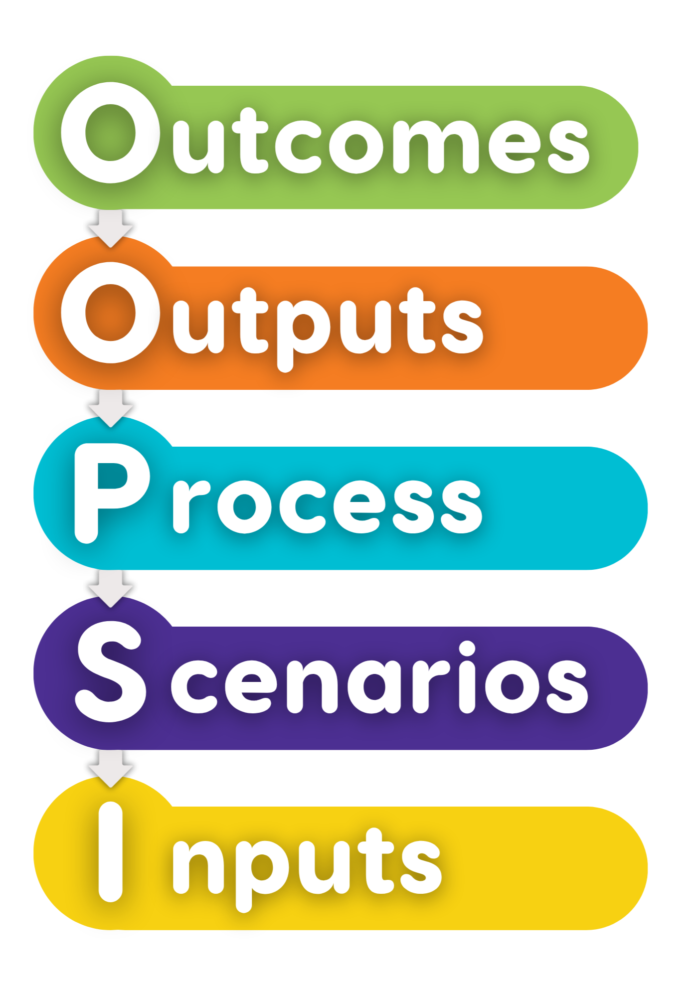 A vertical infographic showing each Stage of OOPSI - 'Outcomes', 'Outputs', 'Process, 'Scenarios'.  The flow starts from Outputs and ends with Inputs.