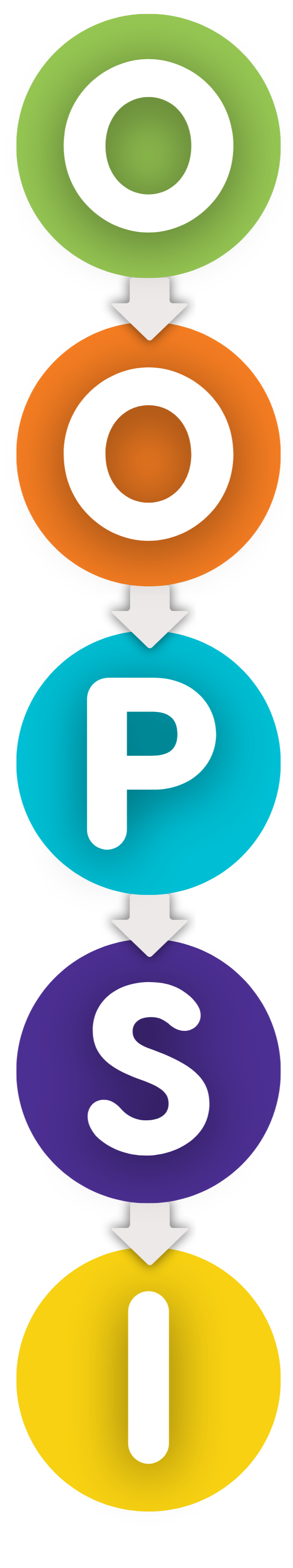 Vertical infographic with five colored circles connected by downward arrows, spelling out "O O P S I" in bold white letters from top to bottom.
