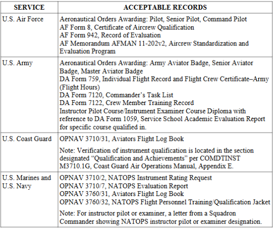 A chart listing acceptable records for various U.S. military branches, including the U.S. Air Force, U.S. Army, U.S. Coast Guard, and U.S. Marines and Navy, with specific document titles and purpose descriptions.
