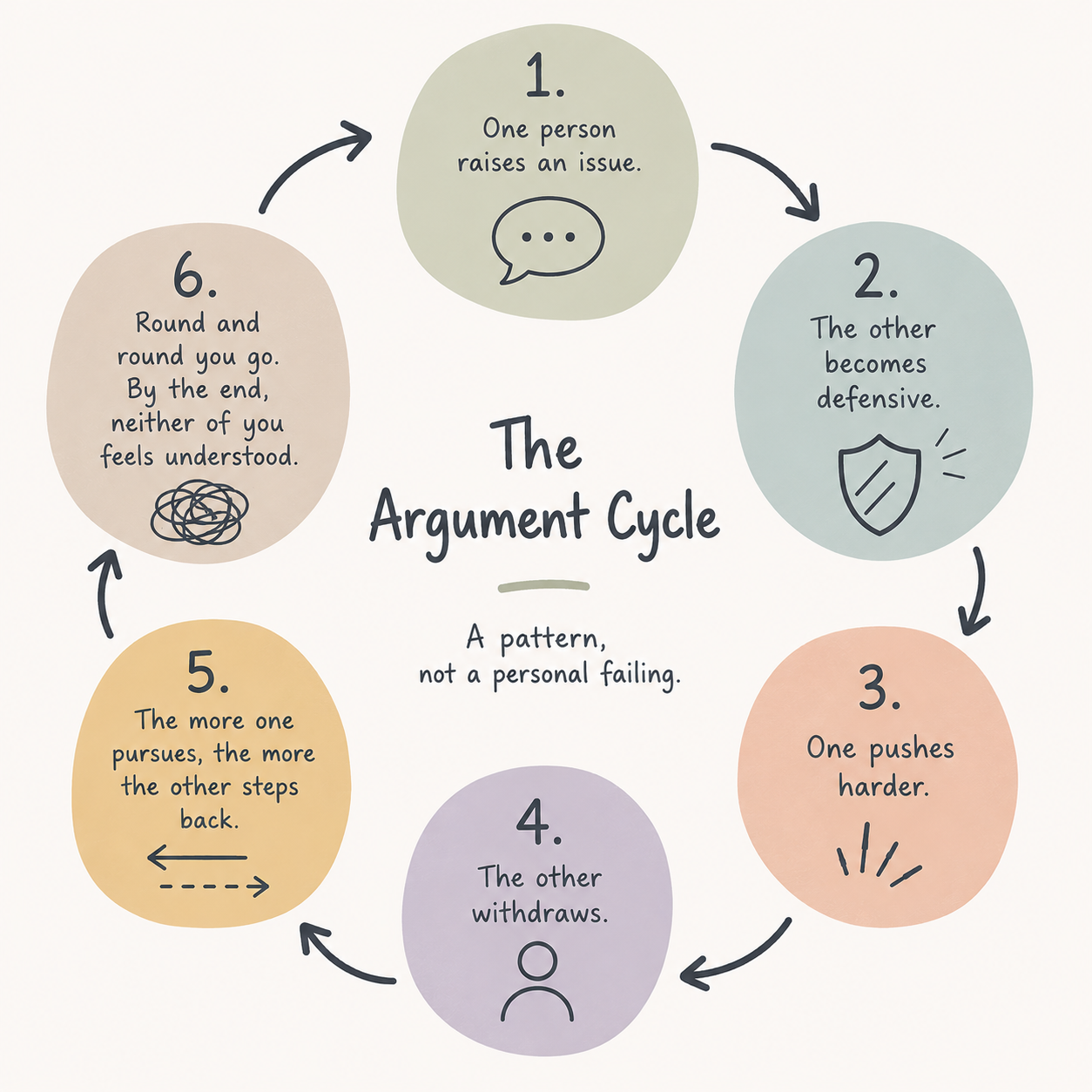 Why do we keep having the same argument?