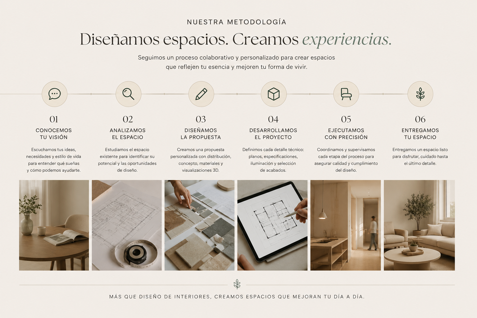 Seis imágenes que representan un proceso de diseño de interiores, incluyendo ideas, análisis, creación de propuestas, desarrollo de proyectos, supervisión y entrega del espacio, con fotografías de espacios interiores y planos.