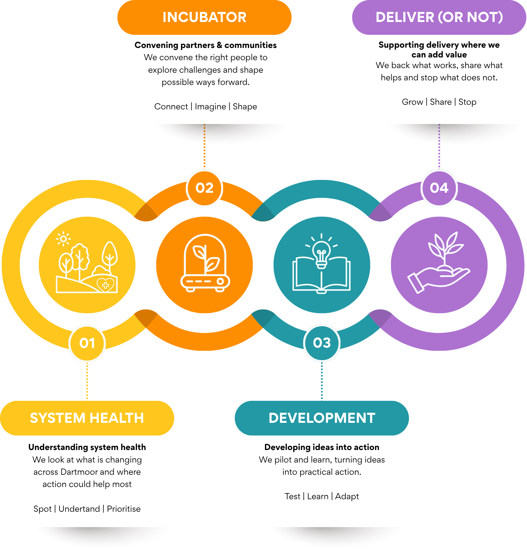 Infographic diagram illustrating the system health and development process. The diagram is divided into four sections titled Incubator, Deliver (or Not), System Health, and Development, each with icons and descriptive text about fostering partnerships, understanding system health, and developing actionable ideas.