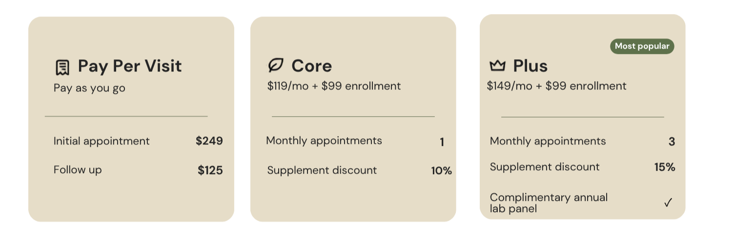 Adult visit pricing: Pay-per-visit: $249 initial visit, $125 follow-up. Core $119/month with $99 enrollment, Plus $149/month with $99 enrollment.