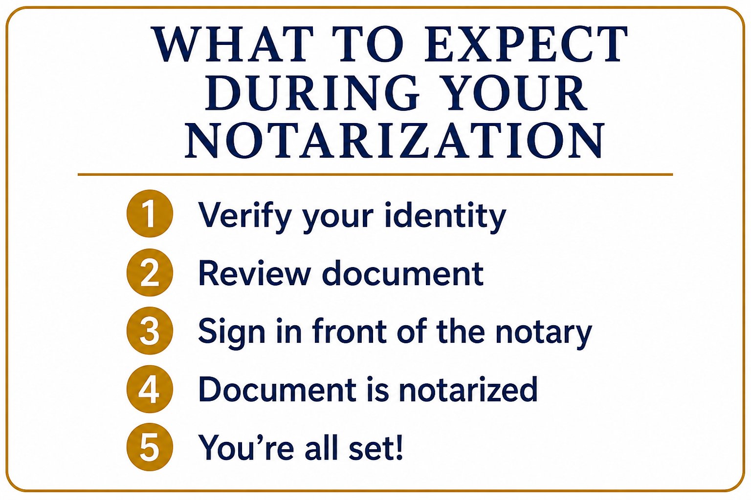 A list titled 'What to Expect During Your Notarization' with five steps: 1. Verify your identity, 2. Review document, 3. Sign in front of the notary, 4. Document is notarized, 5. You're all set!
