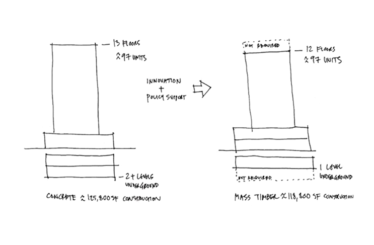 The 10-over-2 concept is a mass timber housing approach, developed by Graham during his time with Wesgroup.