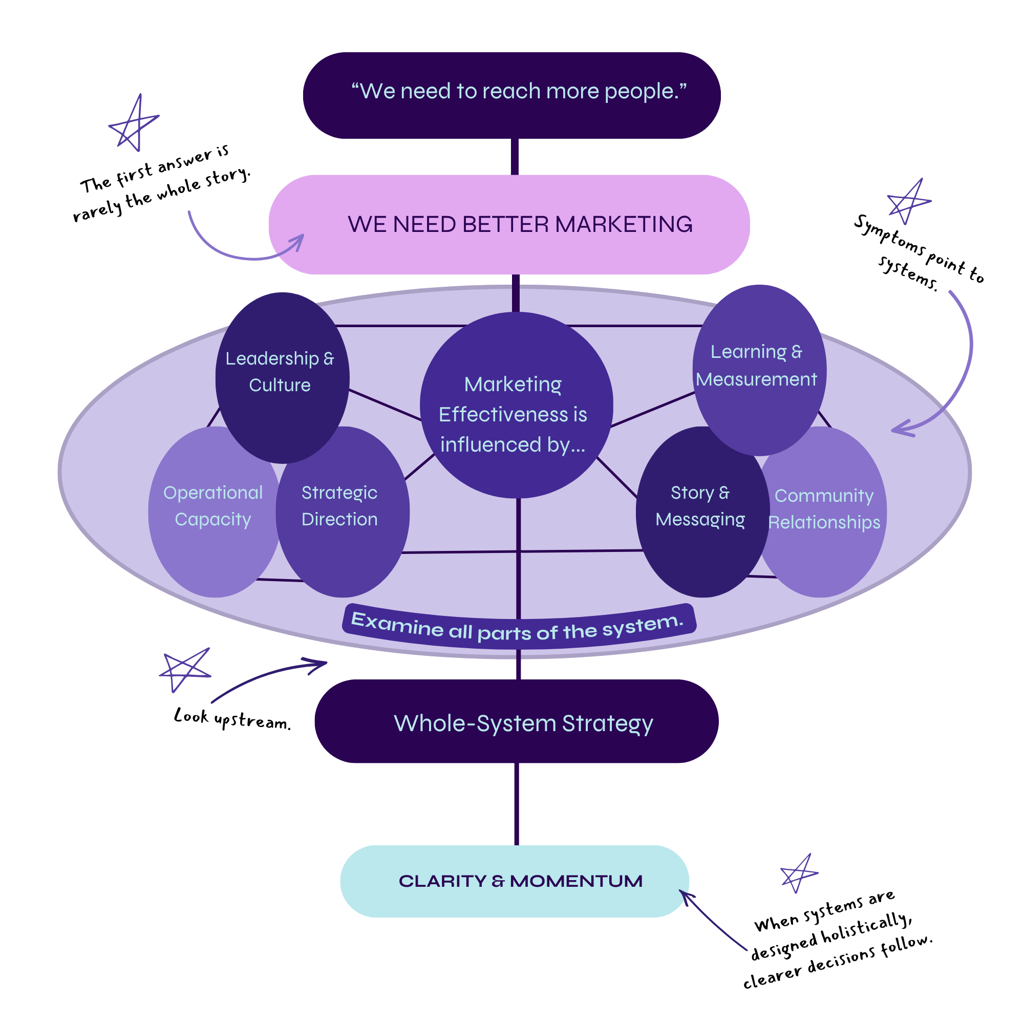 Diagram illustrating the components of a whole-system strategy, including leadership and culture, marketing effectiveness, learning and measurement, operational capacity, strategic direction, story and messaging, community relationships, and examining all parts of the system for clarity and momentum.