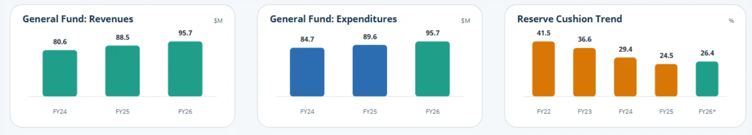 Line graphs showing trends over three fiscal years FY24, FY25, FY26. The first graph is about General Fund Revenues, rising from 80.6 million in FY24 to 95.7 million in FY26. The second graph shows General Fund Expenditures, increasing from 84.7 million in FY24 to 95.7 million in FY26. The third graph details Reserve Cushion Trend, decreasing from 41.5% in FY22 to 24.5% in FY25, then increasing to 26.4% in FY26.