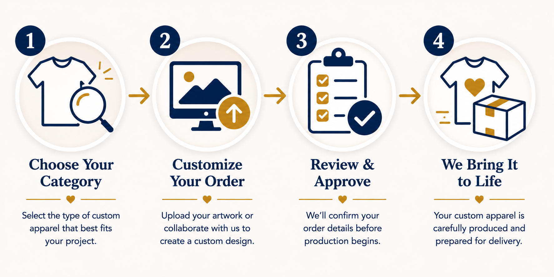 Four-step custom order process showing how to choose a category, customize your order, review and approve the design, and receive your finished custom apparel.