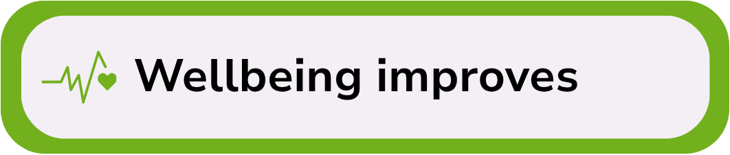 Green-bordered badge with a heartbeat line and a small heart icon, displaying the text "Wellbeing improves" in bold black.