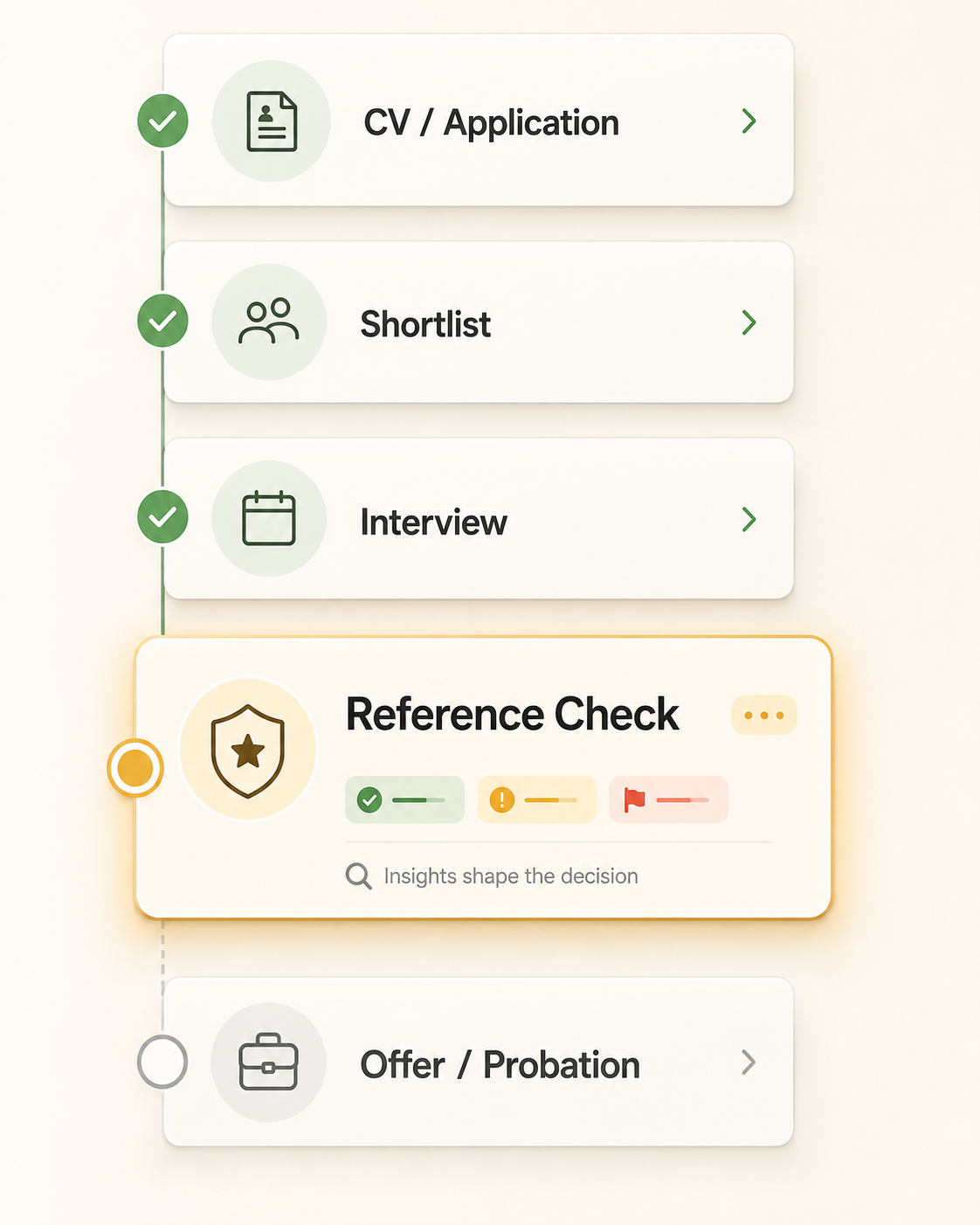 A job application progress tracker with steps for CV/Application, Shortlist, Interview, Reference Check, and Offer/Probation. The Reference Check step is highlighted, showing progress indicators and a magnifying glass icon with the phrase, "Insights shape the decision."