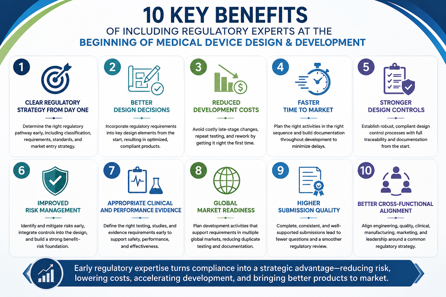 Infographic: 10 key benefits of including regulatory experts at the beginning of medical device design and development, from ApexMed Advisory Services.