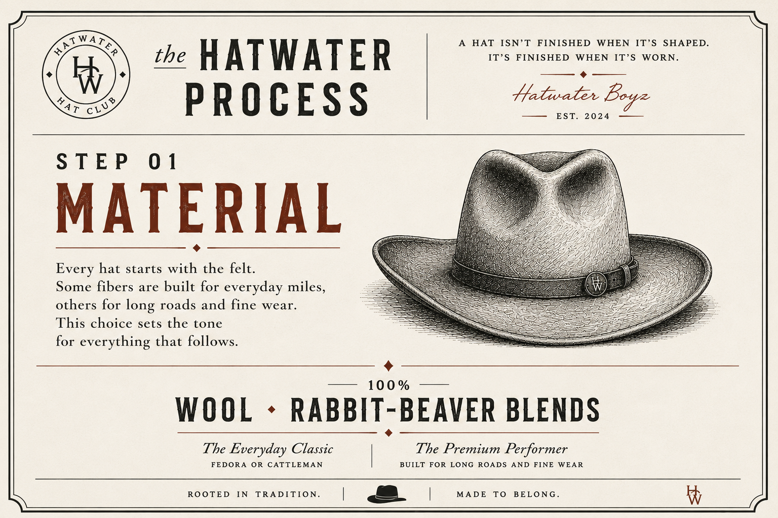 Vintage-style poster for Hatwater Hat Club, explaining the hat-making process. Features an illustration of a felt hat with a hatband. The poster emphasizes material selection, stating, "Every hat starts with the felt. Some fibers are built for everyd