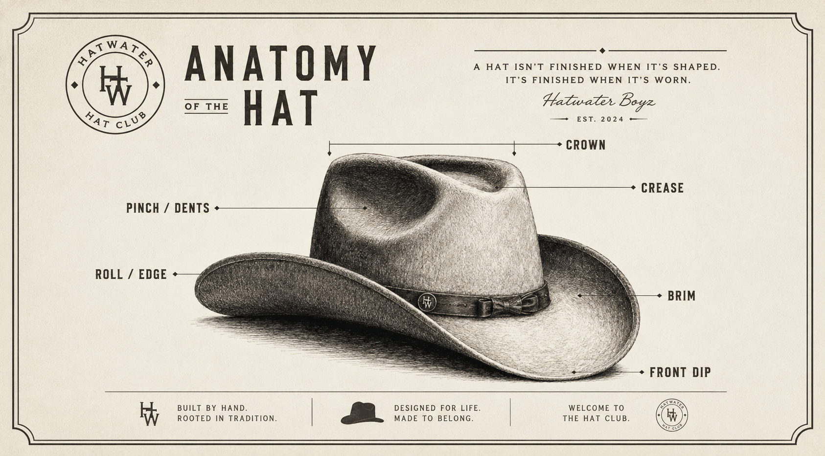 An illustrated diagram of a cowboy hat with labeled parts including crown, crease, brim, front dip, roll/edge, pinch/dents, and band. The diagram is styled vintage with decorative borders and text about hat construction and the Hatwater Hat Club.