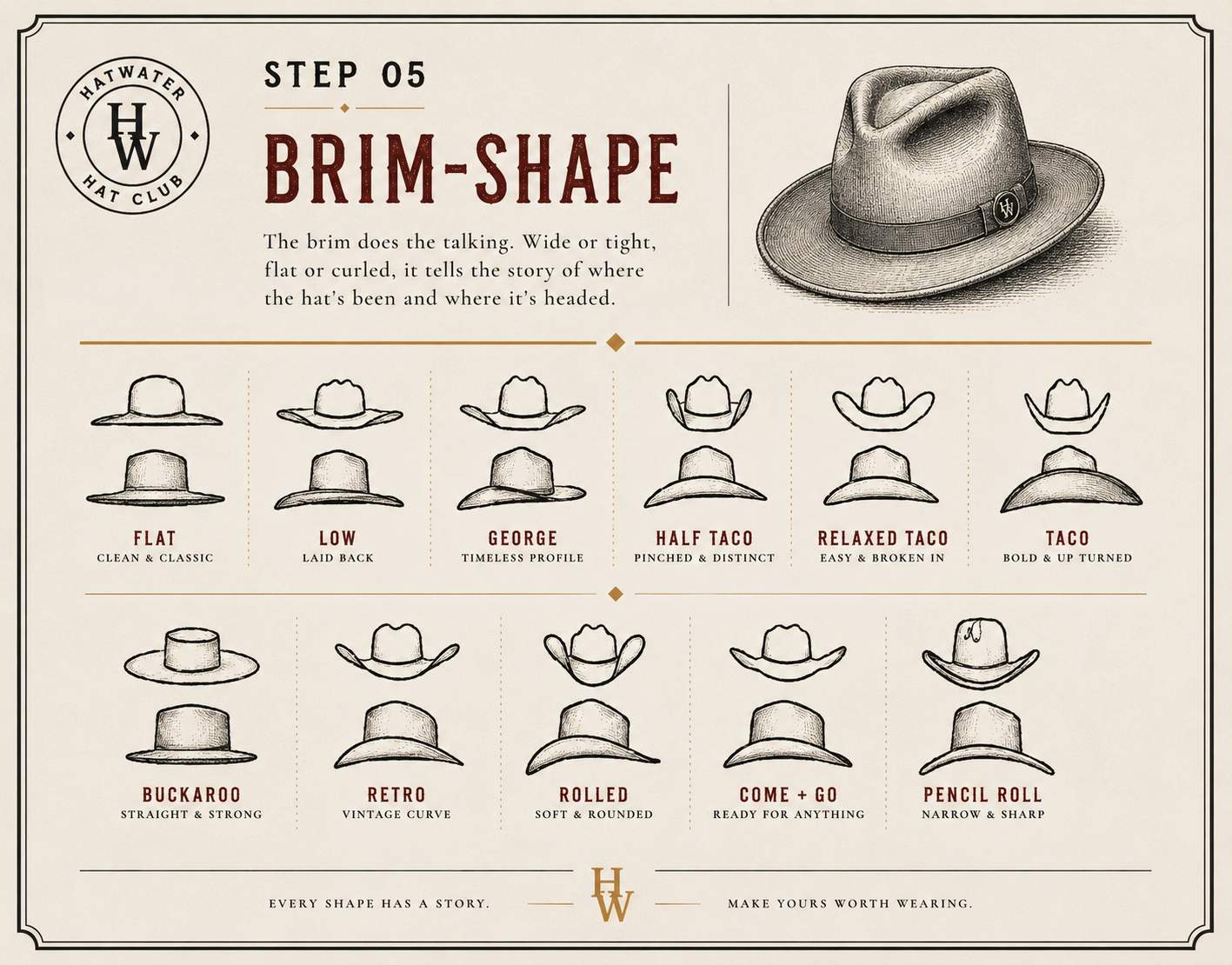 A guide illustrating different brim shapes of hats, with sketches of the hats and descriptions including flat, low, George, half taco, relaxed taco, taco, buckaroo, retro, rolled, come + go, and pencil roll, along with a realistic drawing of a fedora