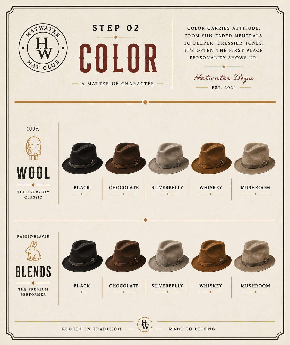 Image of a hat color selection chart with styles and colors including black, chocolate, silverbelly, whiskey, and mushroom. The chart is titled 'STEP 02 COLOR' and features the Hatwater Boyz brand, emphasizing the importance of color in expressing pe