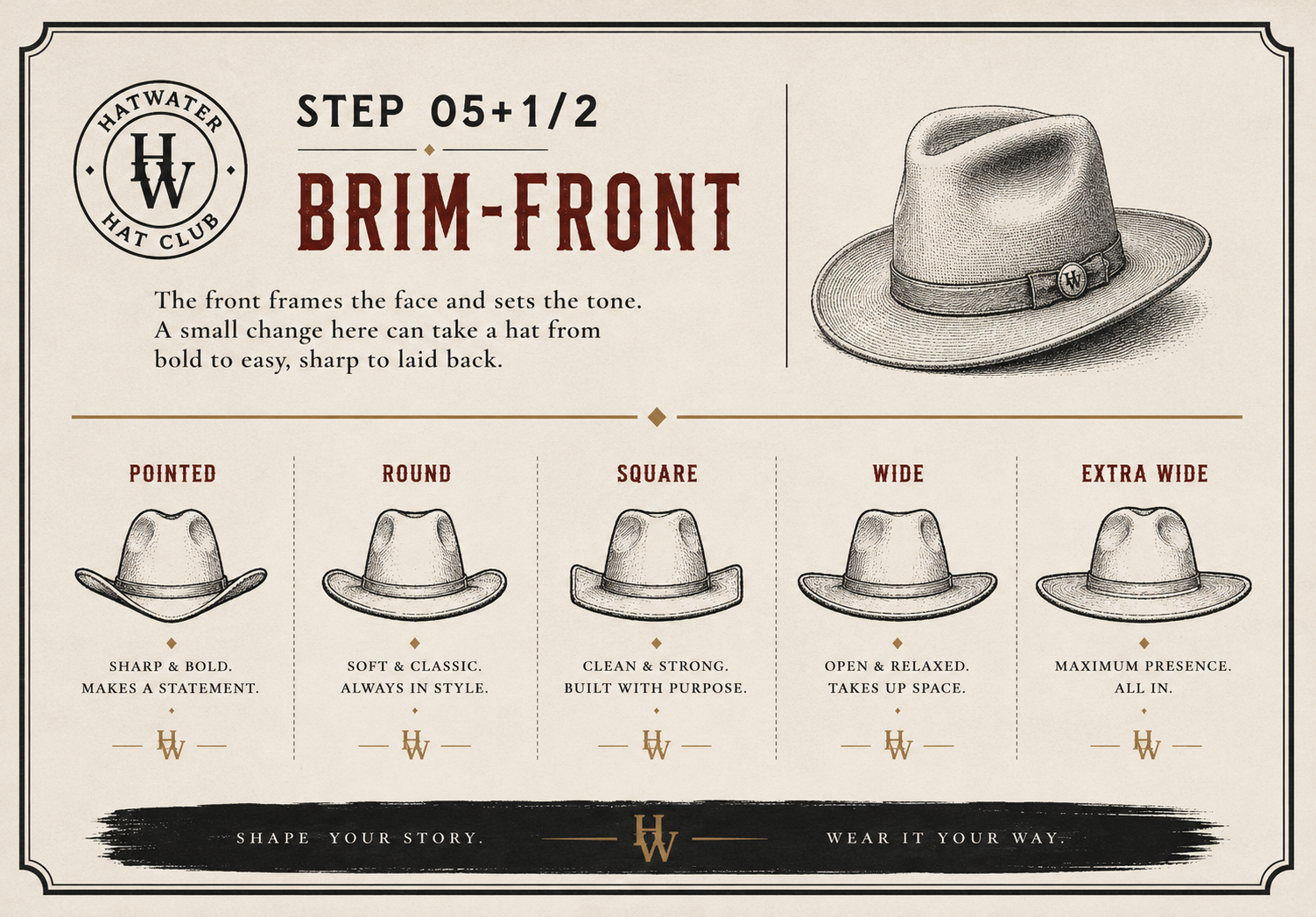 A guide poster for Hatwater Hat Club detailing different brim-front hat styles. It includes illustrations of five hat types: pointed, round, square, wide, and extra wide, with brief descriptions for each style.