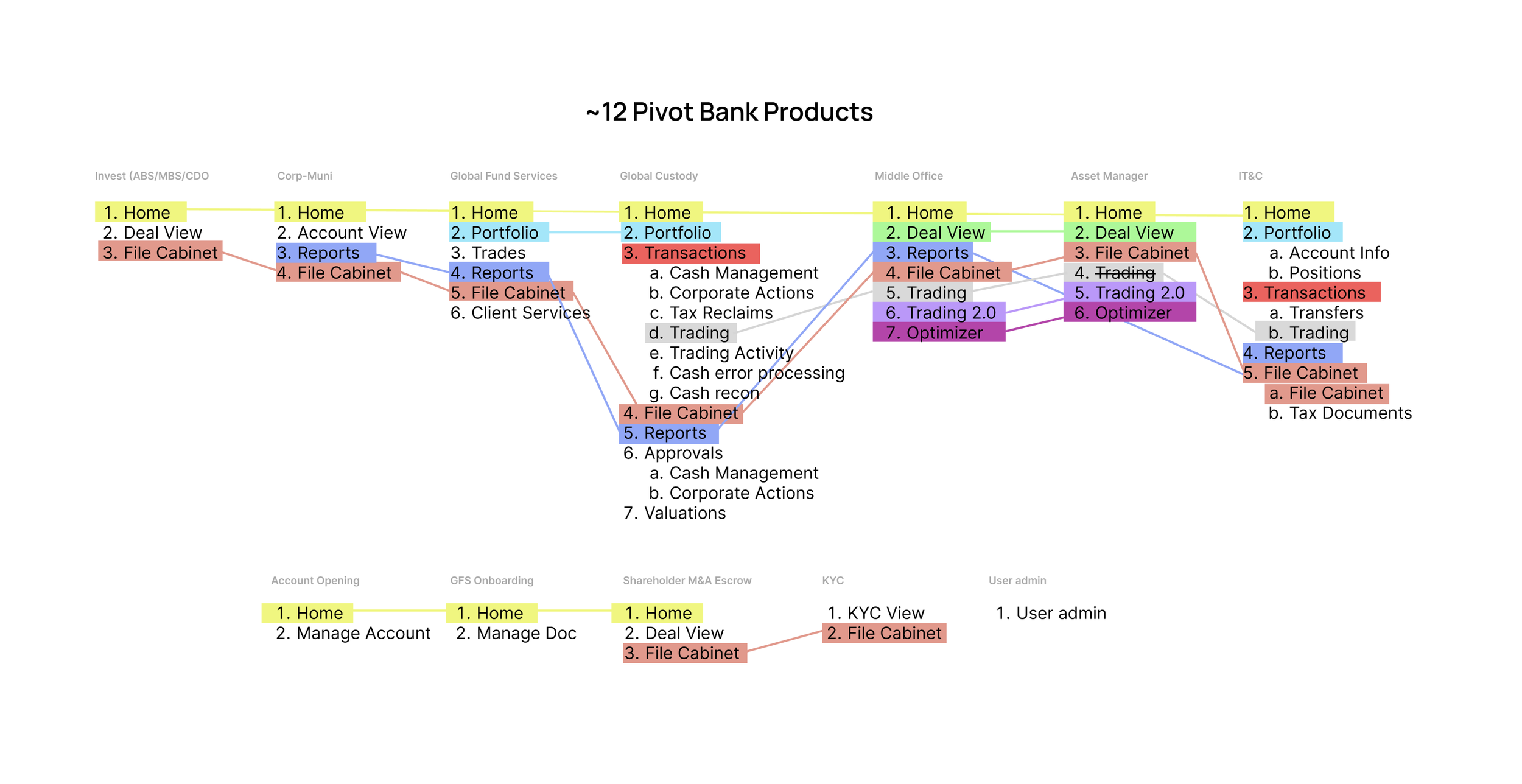 Displaying a simplified mind map of Pivot’s product connections of a bigger matrix.