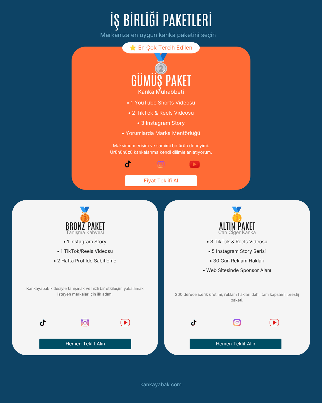 İş Birliği Paketleri: Altın Paket, Bronz Paket ve Gümüş Paket. Altın Paket Can Ciger Kanka'ya ait olup TikTok & Reels Videosu, Instagram Story Serisi, Reklam Hakları ve Sponsor Alanı içeriyor. Bronz Paket tanışma kahvesi, Instagram Story, TikTok/Reels Videosu ve Hafta Profile Sabitleme içeriyor. Gümüş Paket Kanka Muhabbeti, Shorts Videosu, TikTok & Reels Videosu, Instagram Story ve Marka Mentörlüğü içeriyor. Ayrıca her paket için uygun fiyata teklif alınabilir. Tüm paketler TikTok, Instagram ve YouTube ikonlarıyla gösteriliyor.