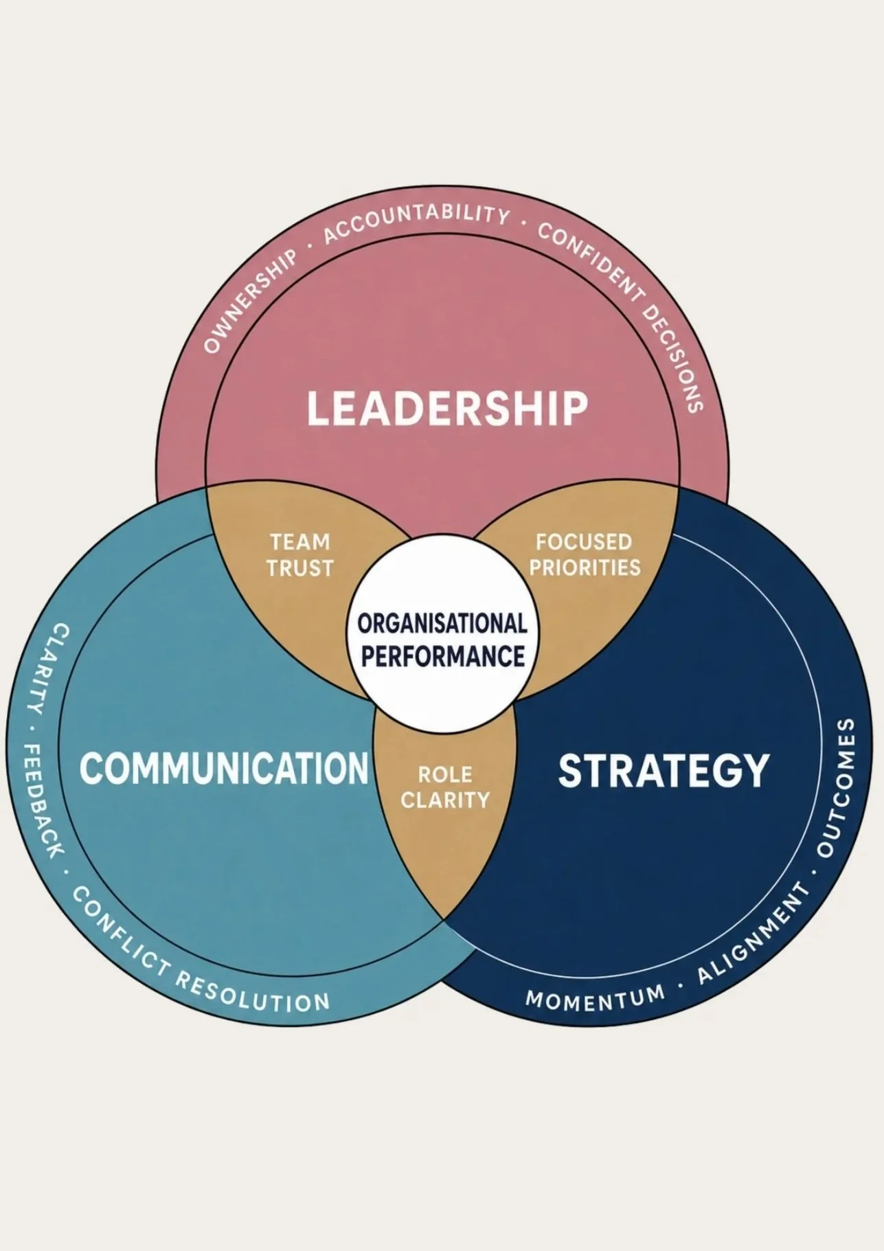 A Venn diagram illustrating key factors for organizational success. It includes three circles labeled 'Communication,' 'Strategy,' and 'Leadership.' The overlapping areas highlight important components such as team trust, focused priorities, role clarity, and organizational performance. Outer rings list qualities like clarity, feedback, conflict resolution, momentum, alignment, and outcomes.