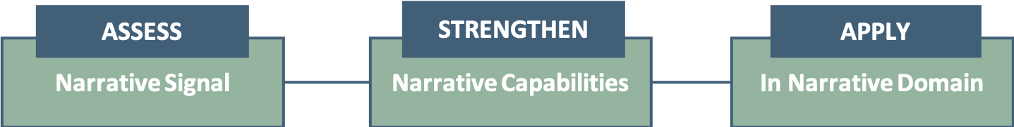 Diagram showing three blocks labeled 'Assess', 'Strengthen', and 'Apply'. Each block contains subtext: 'Assess' has 'Narrative Signal', 'Strengthen' has 'Narrative Capabilities', and 'Apply' has 'In Narrative Domain'.