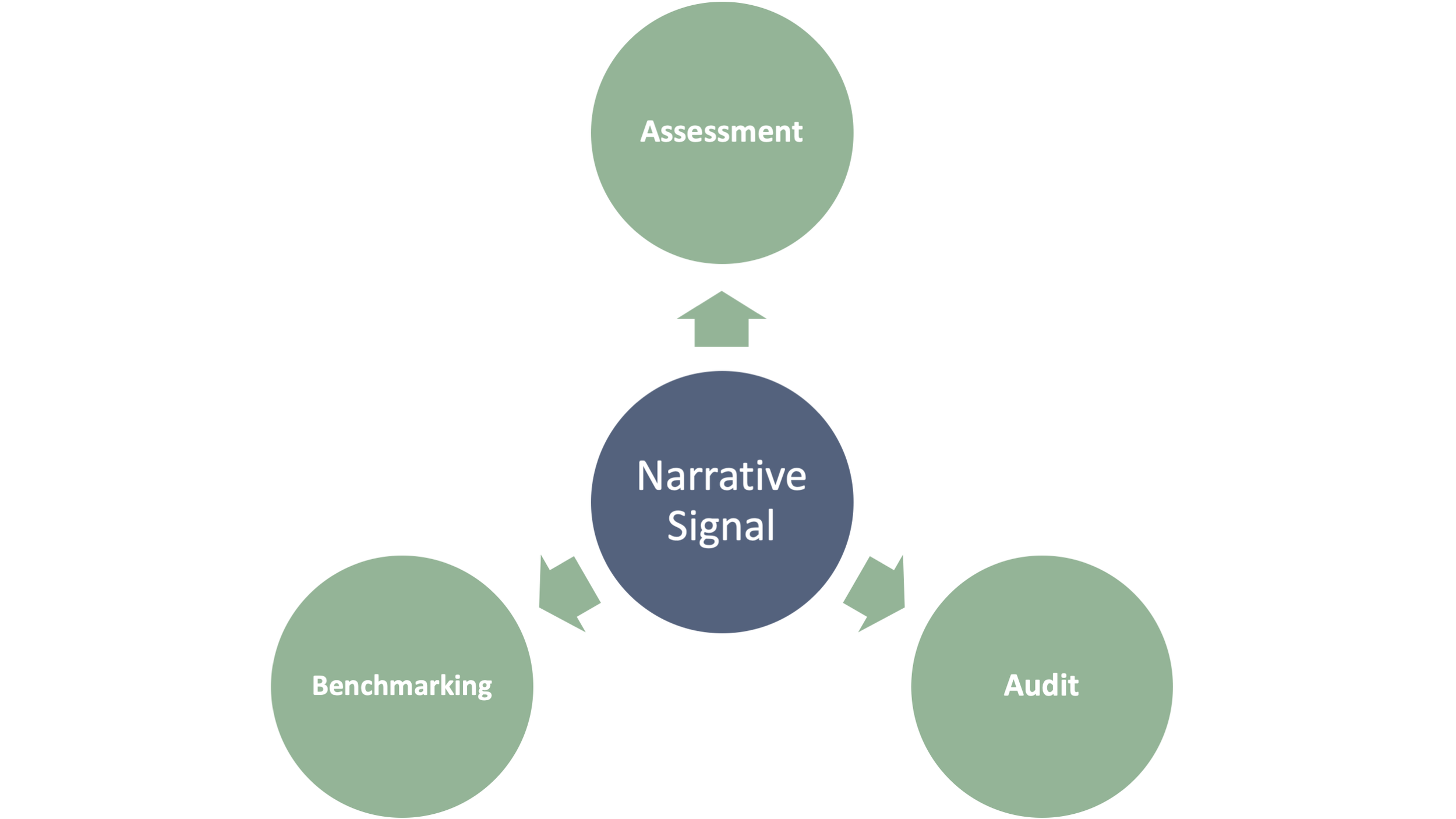 Diagram showing the relationship between Narrative Signal, Assessment, Benchmarking, and Audit.