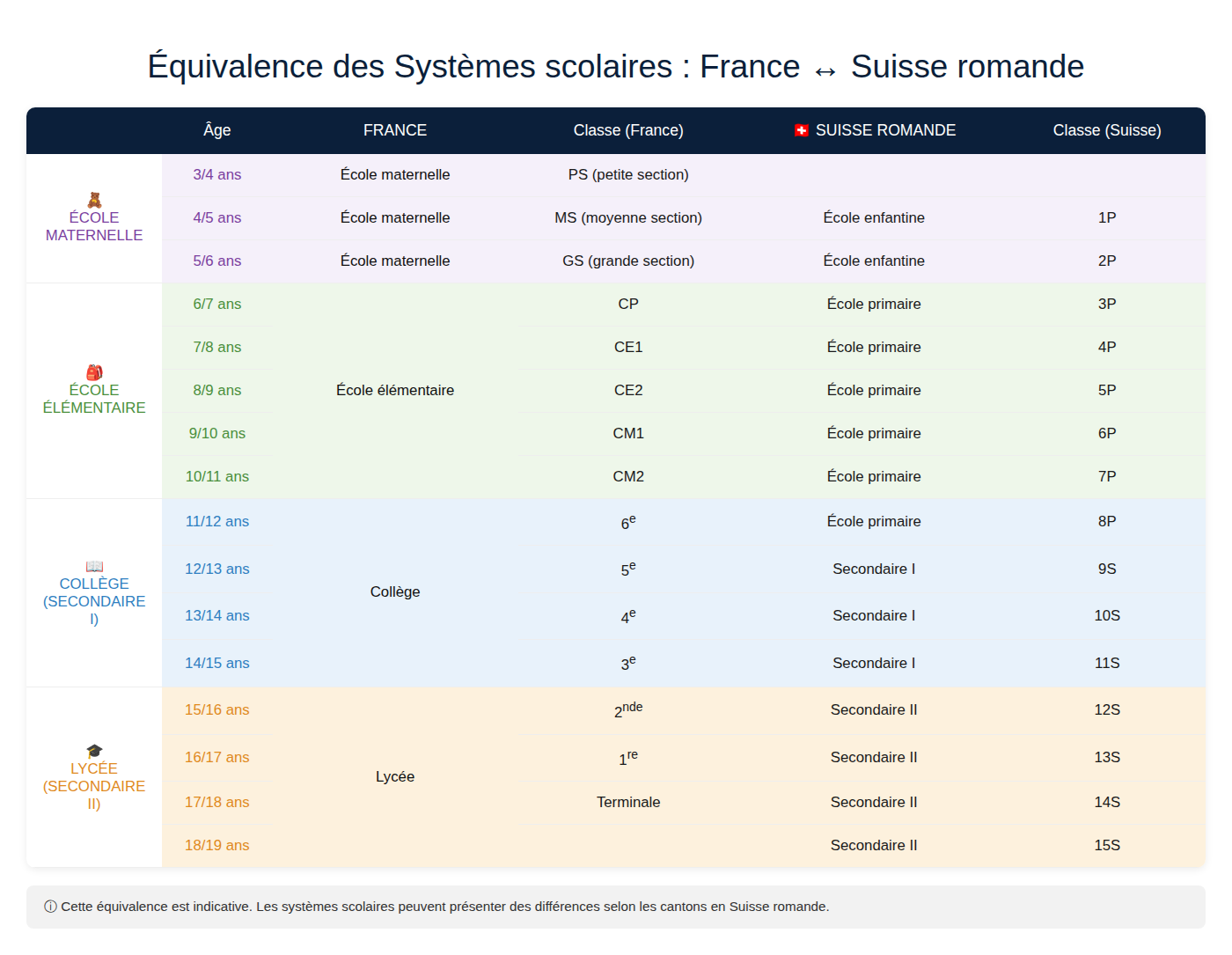 Tableau comparatif des équivalences entre les systèmes scolaires français et suisse romand