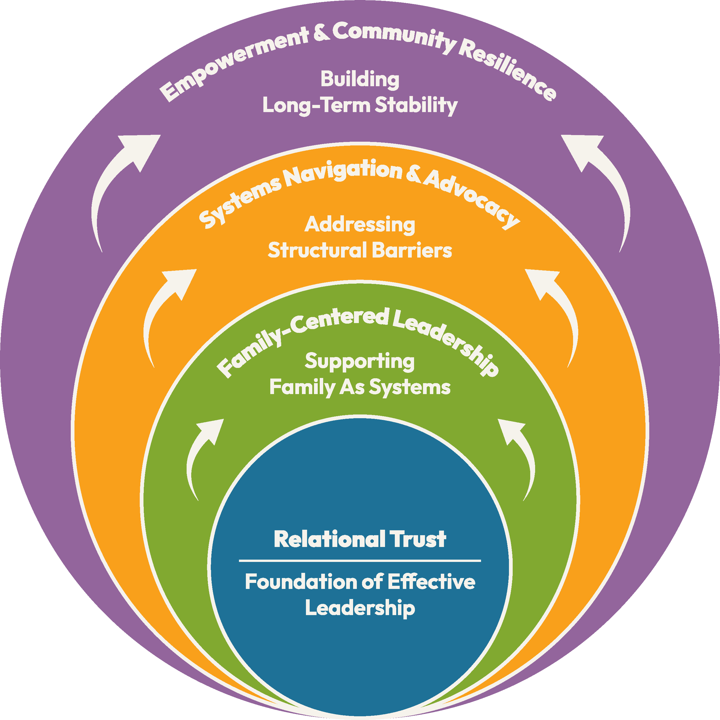 Diagram illustrating layers of family leadership and organizational principles, with sections labeled 'Building Long-Term Stability,' 'Addressing Structural Barriers,' 'Supporting Family as Systems,' 'Relational Trust,' and 'Foundation of Effective Leadership'.