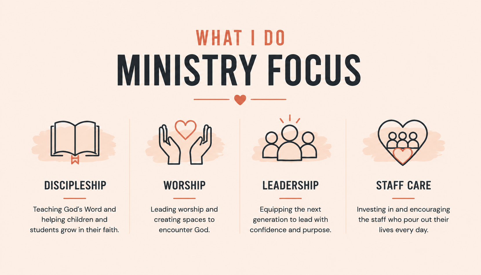 A graphic titled "What I Do Ministry Focus" showing four icons and descriptions: a book for Discipleship, hands holding a heart for Worship, a group of people for Leadership, and a heart with people for Staff Care.