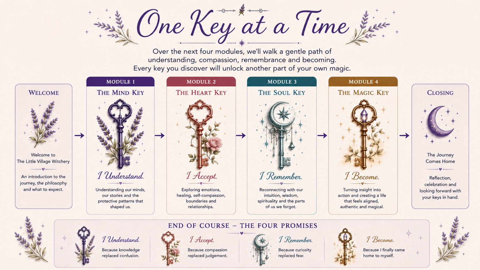 An infographic titled "One Key at a Time" depicting a four-module course about personal growth. It features five illustrated keys labeled Welcome, The Mind Key, The Heart Key, The Soul Key, The Magic Key, and Closing, representing different stages of understanding, acceptance, remembrance, becoming, and closure with accompanying descriptions. Decorative lavender sprigs are placed around the edges.