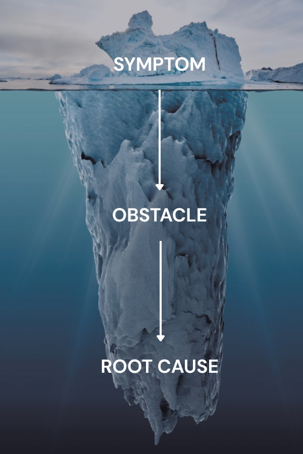 An iceberg with labels pointing to the top as 'Symptom,' the middle as 'Obstacle,' and the bottom as 'Root Cause.'