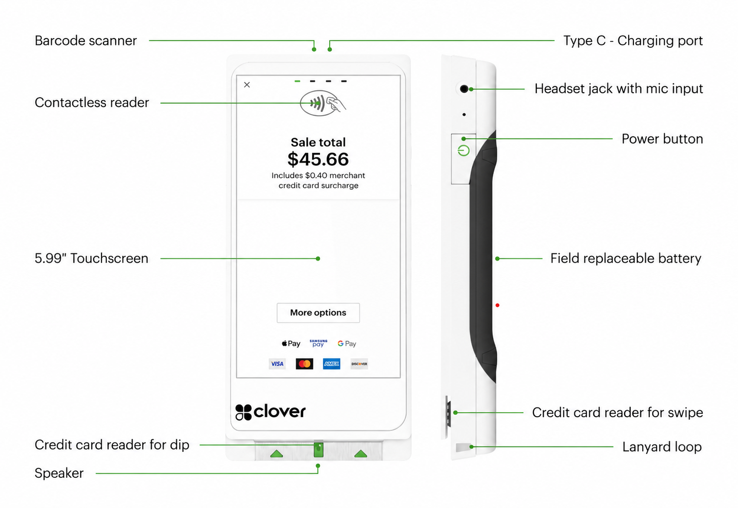 Diagram of a mobile payment device with labeled features including a barcode scanner at the top, a contactless reader in the center, a 5.99-inch touchscreen display showing a sale total of $45.66, a credit card reader at the bottom, and side buttons with parts labeled as a Type C charging port, headset jack, power button, field replaceable battery, credit card reader for swipe, speaker, lanyard loop, and a red indicator light.